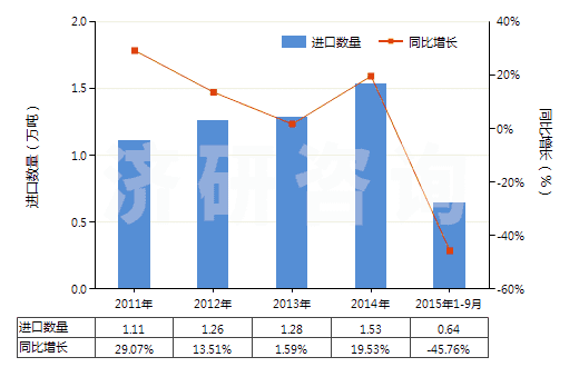 2011-2015年9月中國硝基甲苯(HS29042020)進口量及增速統(tǒng)計
